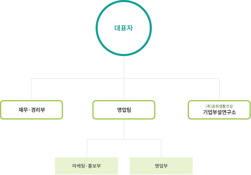 조직도